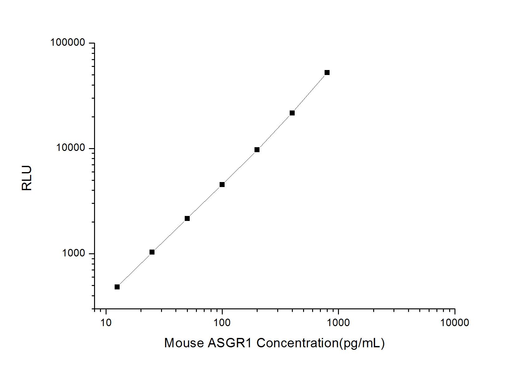 Mouse ASGPR1 ELISA Kit (Chemiluminescence)