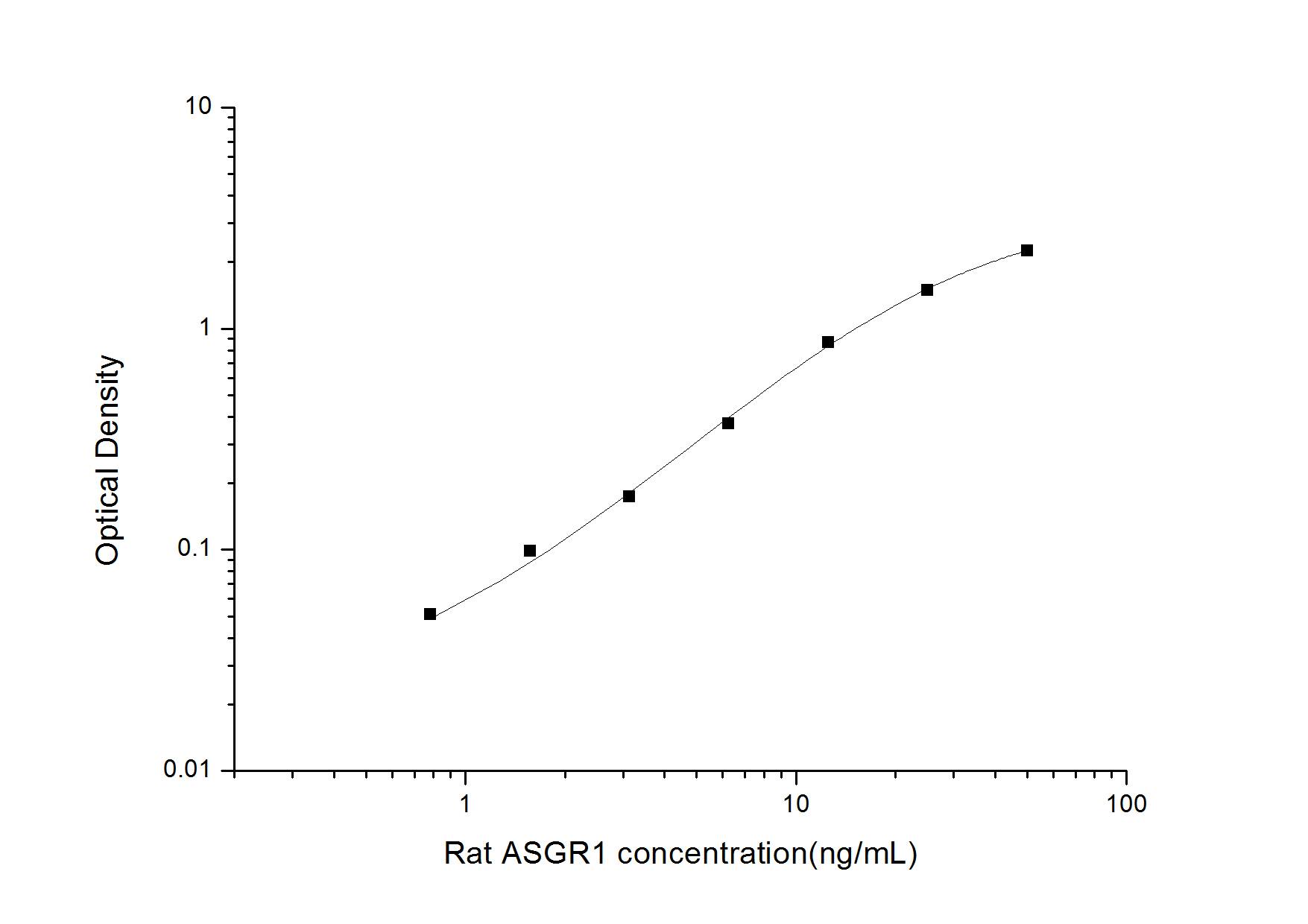 Rat ASGPR1 ELISA Kit (Colorimetric)