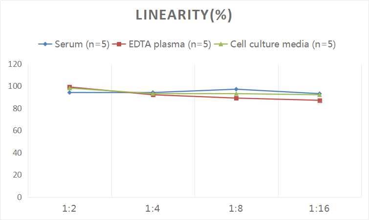 Human SMPD1 ELISA Kit (Colorimetric)