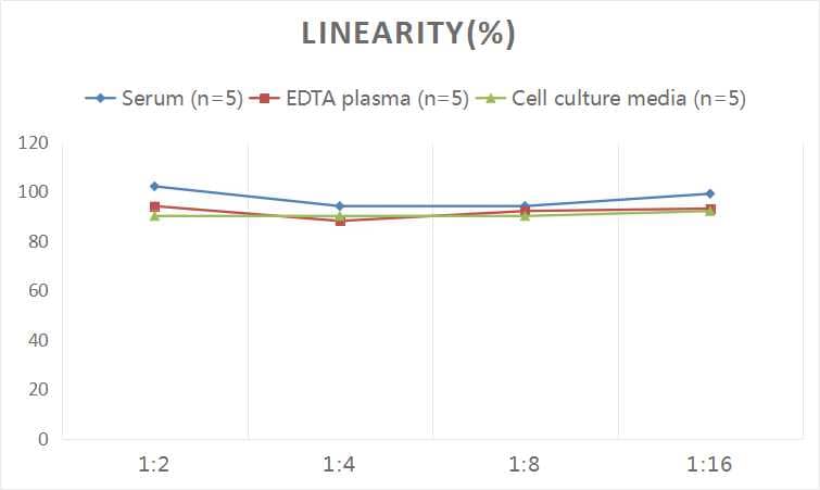 Human Aspartate Aminotransferase ELISA Kit (Colorimetric)