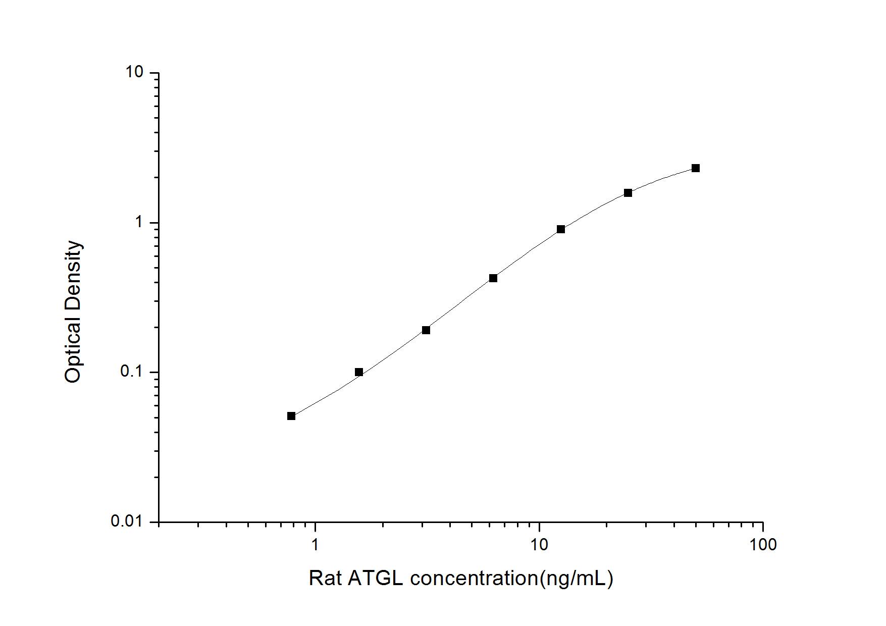 Rat PEDFR/PNPLA2/ATGL ELISA Kit (Colorimetric)