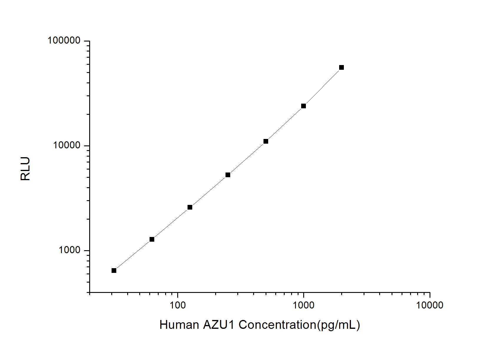 Human Azurocidin/CAP37/HBP ELISA Kit (Chemiluminescence)