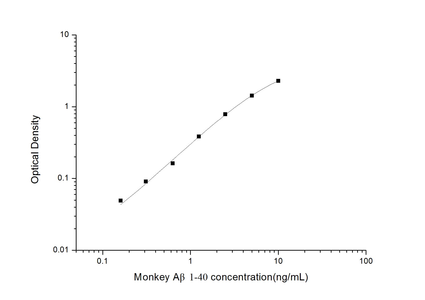 Monkey Amyloid Beta 1-40 ELISA Kit (Colorimetric)
