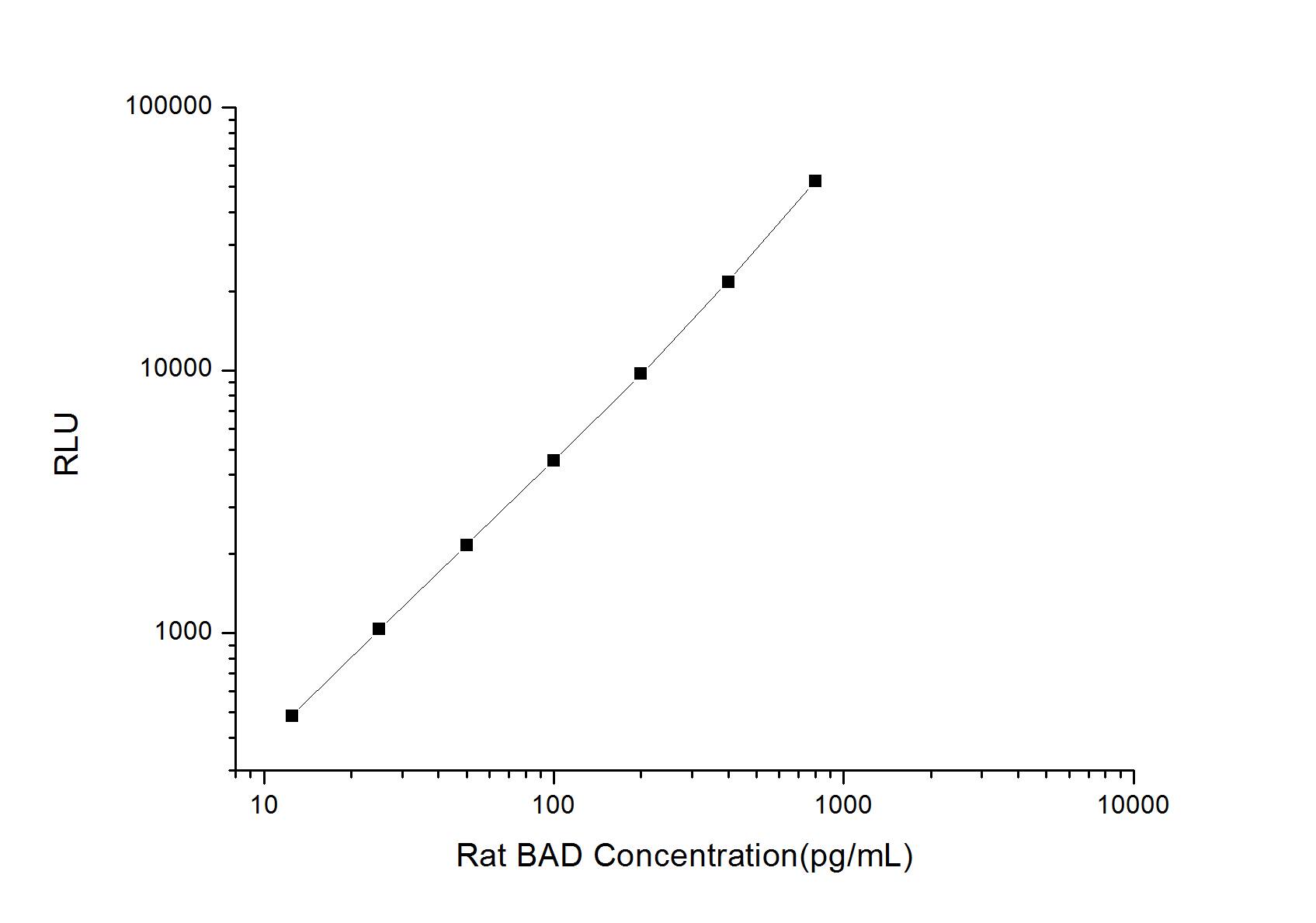 Rat Bad ELISA Kit (Chemiluminescence)