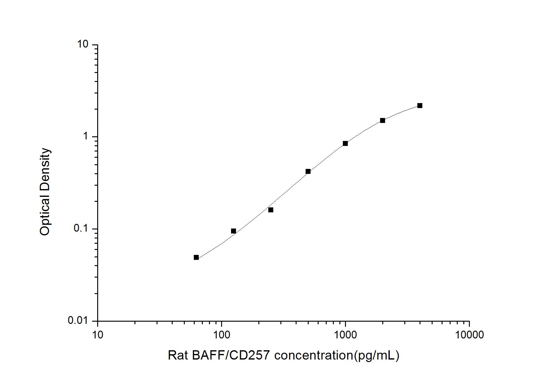 Rat BAFF/BLyS/TNFSF13B ELISA Kit (Colorimetric)