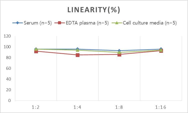 Monkey Alkaline Phosphatase, Liver/Bone/Kidney ELISA Kit (Colorimetric)