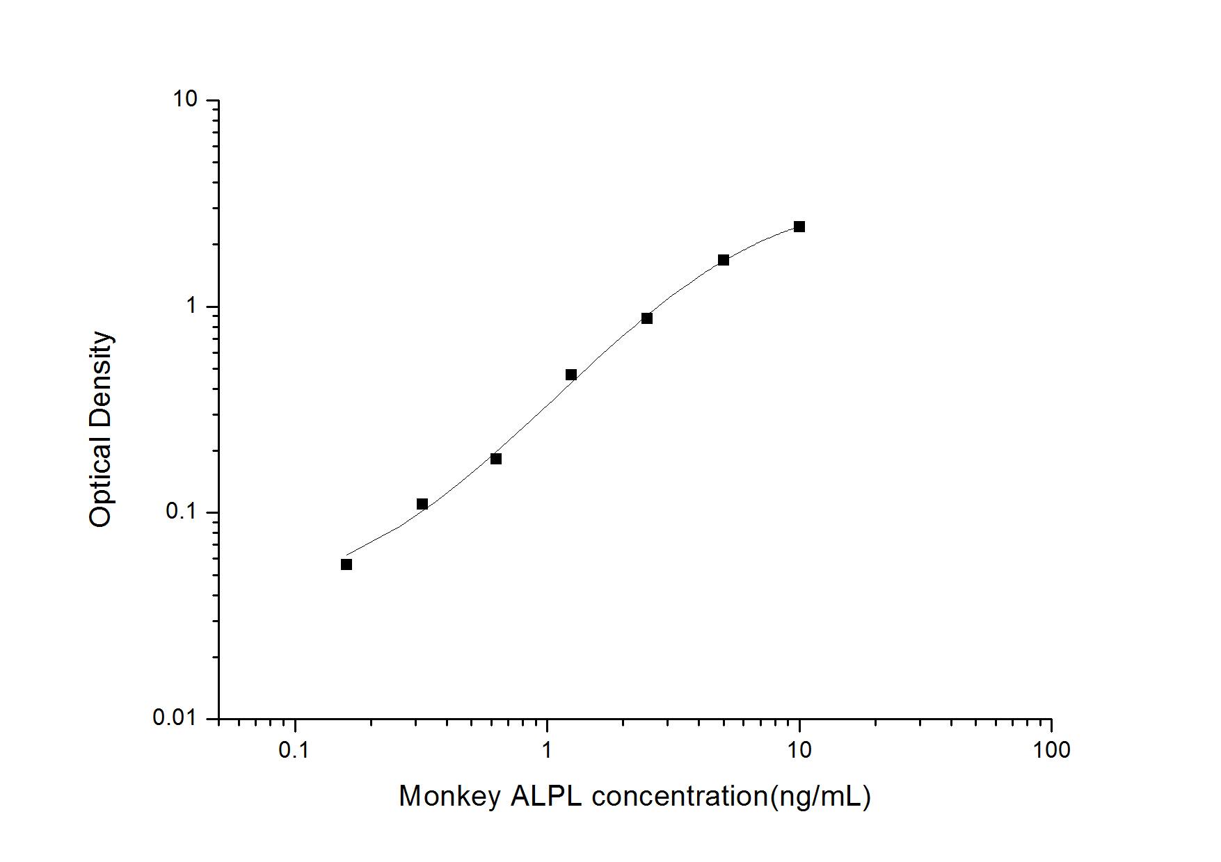 Monkey Alkaline Phosphatase, Liver/Bone/Kidney ELISA Kit (Colorimetric)