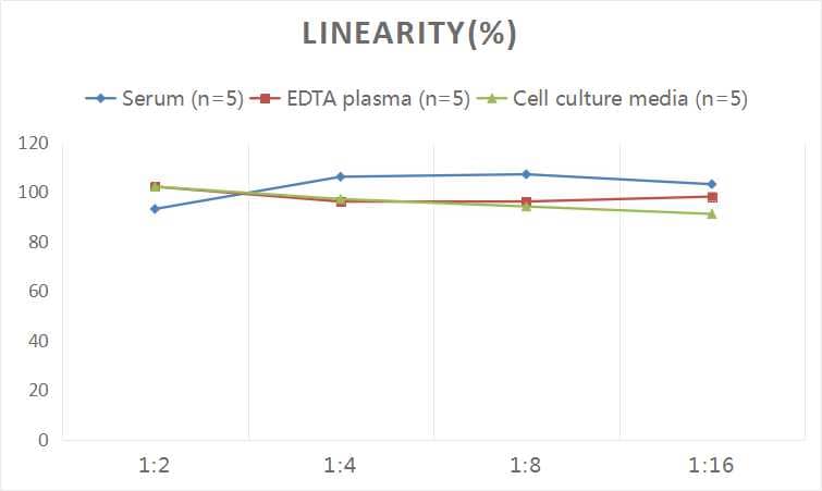 Bilirubin ELISA Kit (Colorimetric)