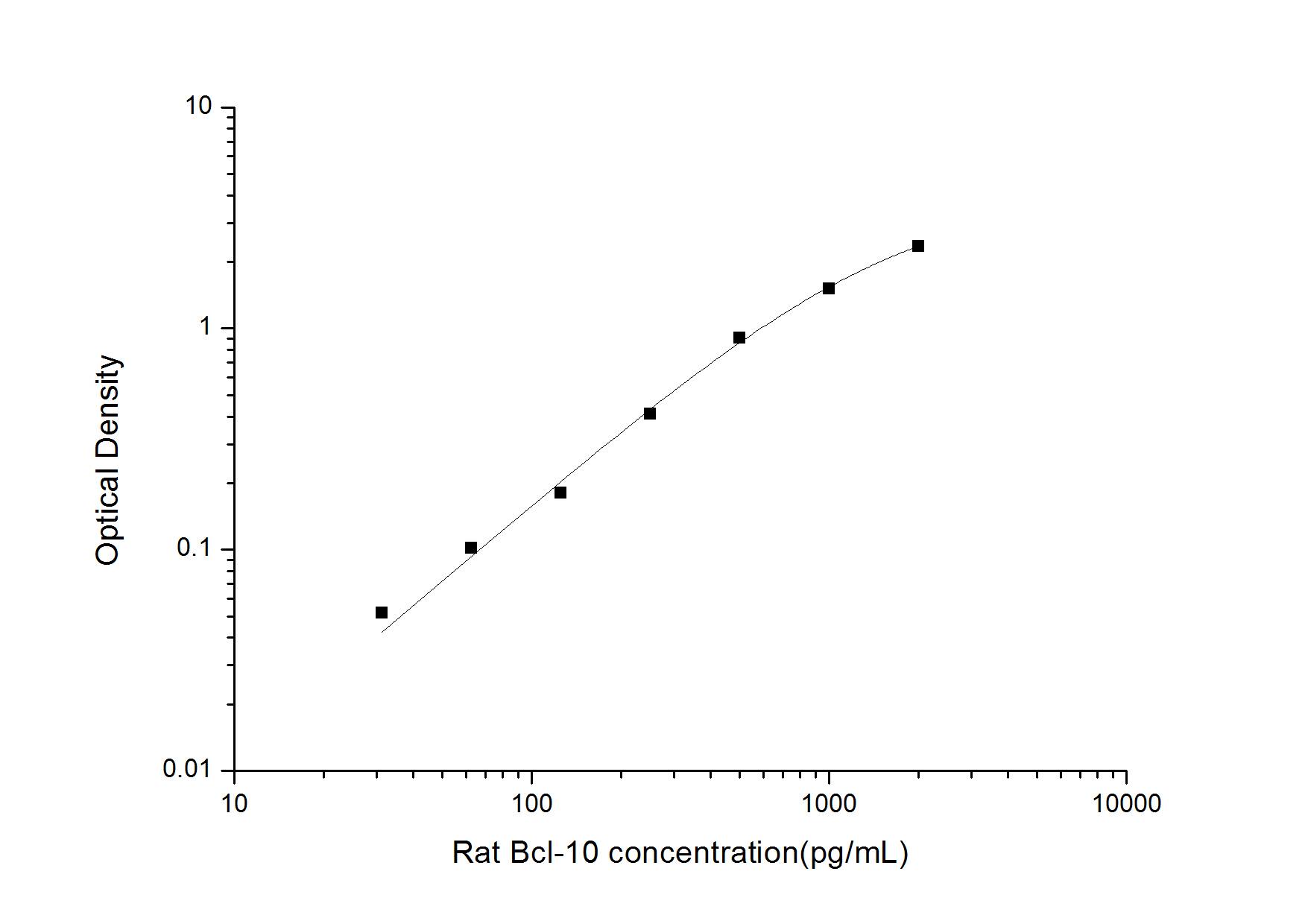 Rat Bcl-10 ELISA Kit (Colorimetric)