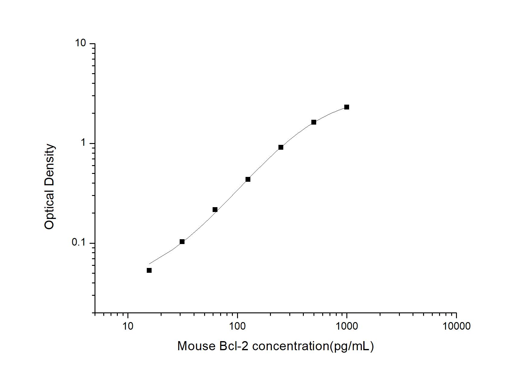 Mouse Bcl-2 ELISA Kit (Colorimetric)