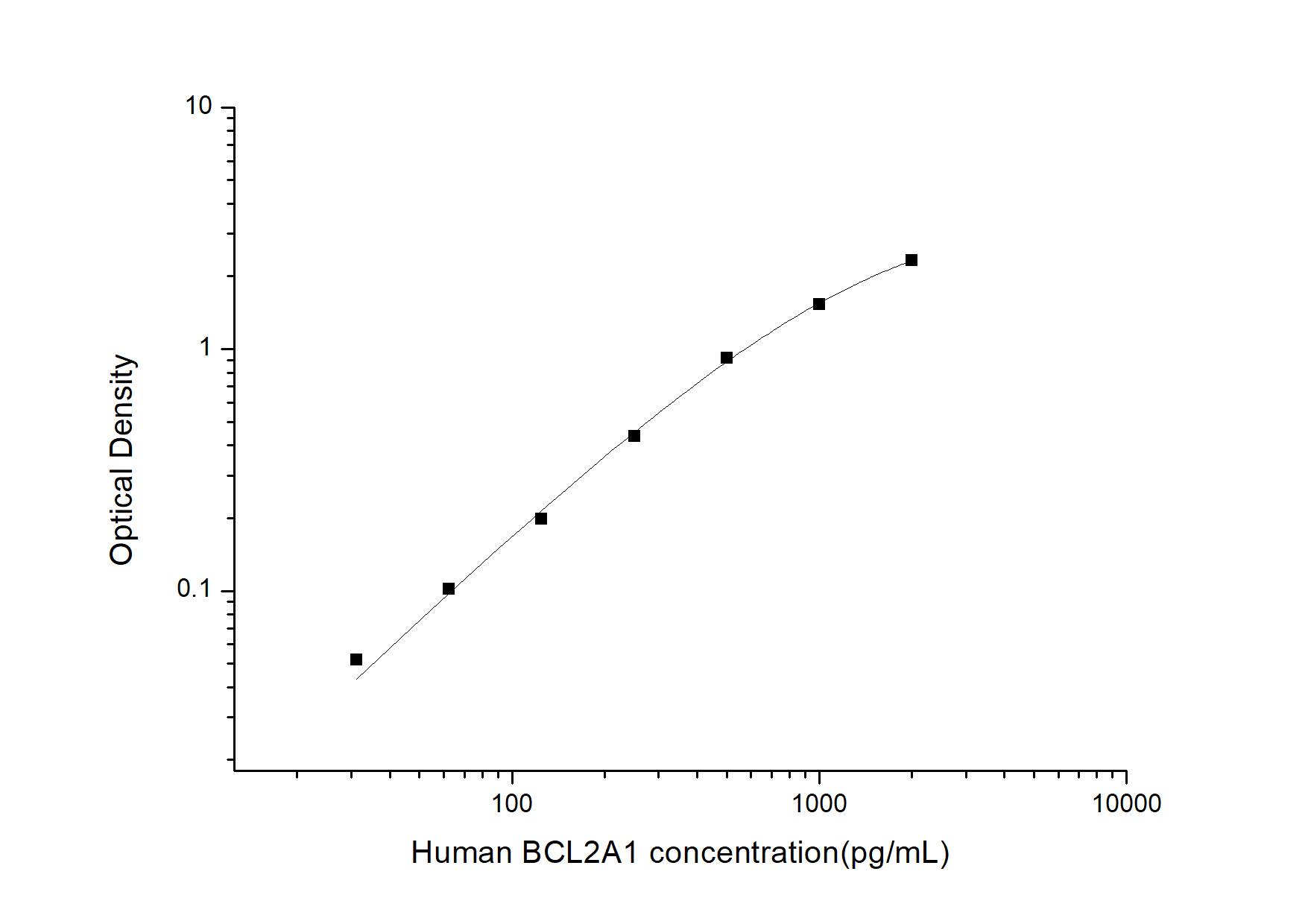 Human Bcl-2 related protein A1 ELISA Kit (Colorimetric)