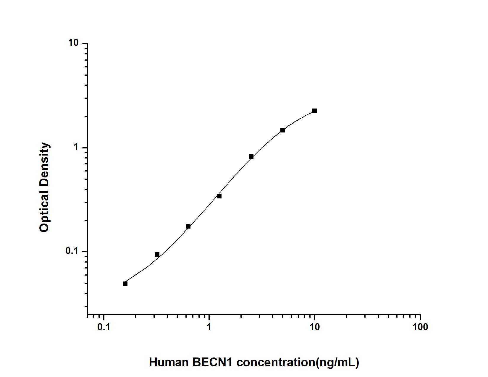 Human Beclin 1 ELISA Kit (Colorimetric)