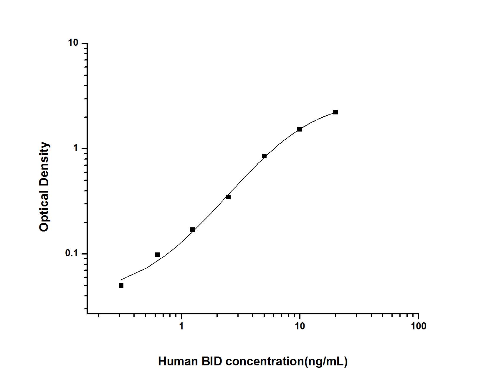 Human BID ELISA Kit (Colorimetric)