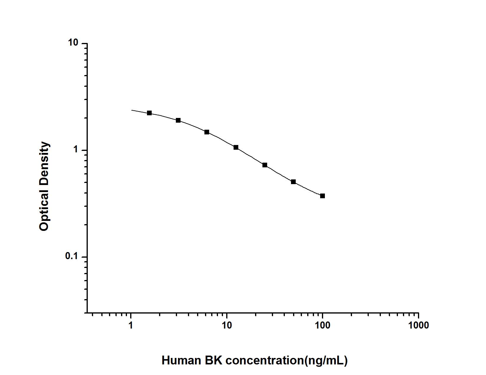 Human Bradykinin ELISA Kit (Colorimetric)
