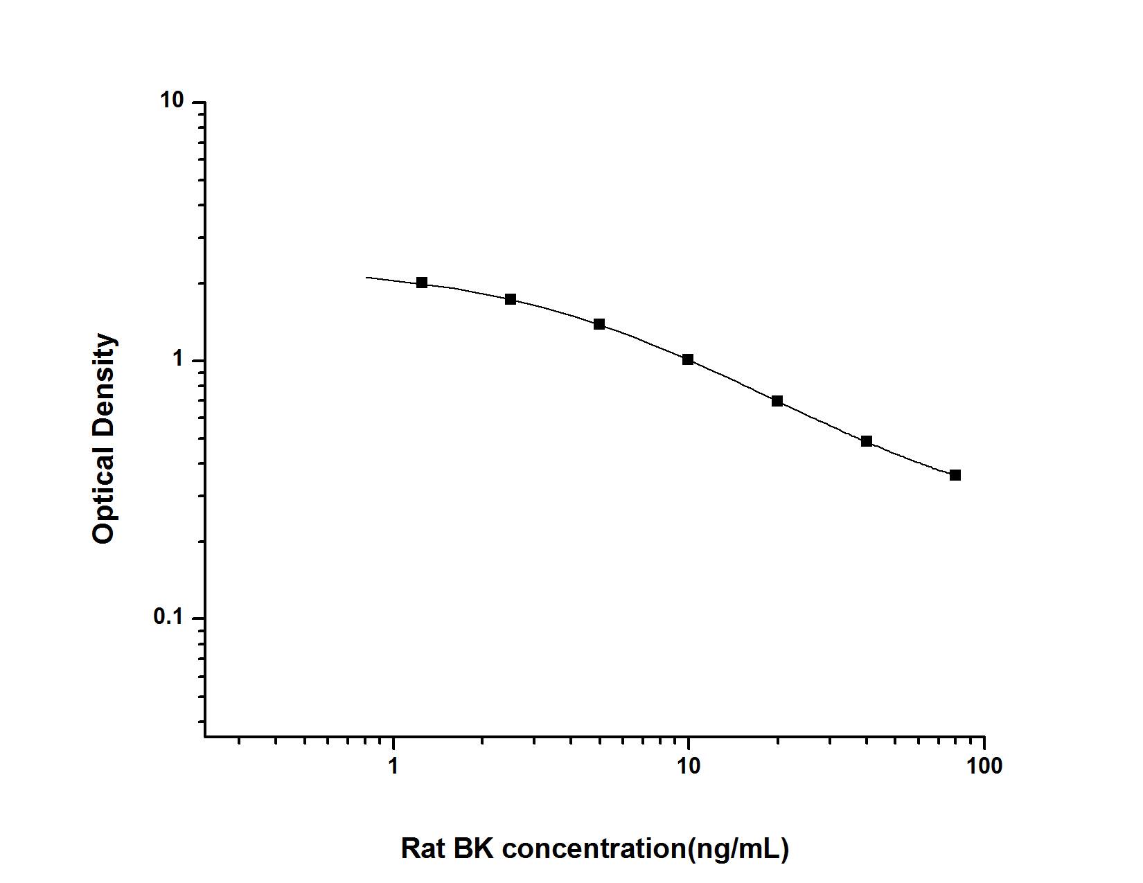 Rat Bradykinin ELISA Kit (Colorimetric)