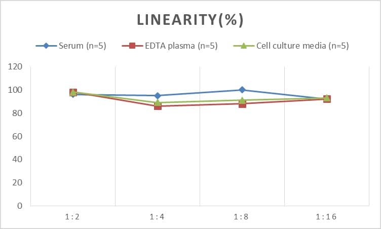 Human BMP-3 ELISA Kit (Colorimetric)