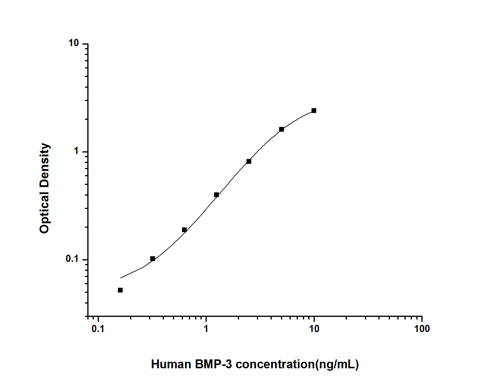 Human BMP-3 ELISA Kit (Colorimetric)