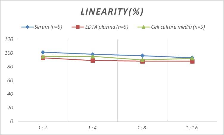 Human BMP-5 ELISA Kit (Colorimetric)