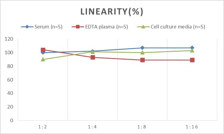 Mouse BMP-7 ELISA Kit (Colorimetric)