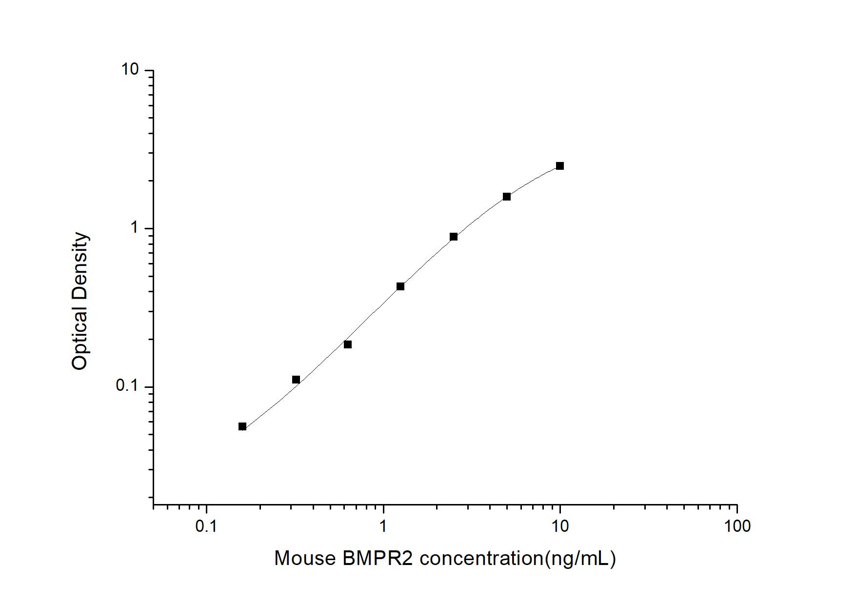 Mouse BMPR-II ELISA Kit (Colorimetric)