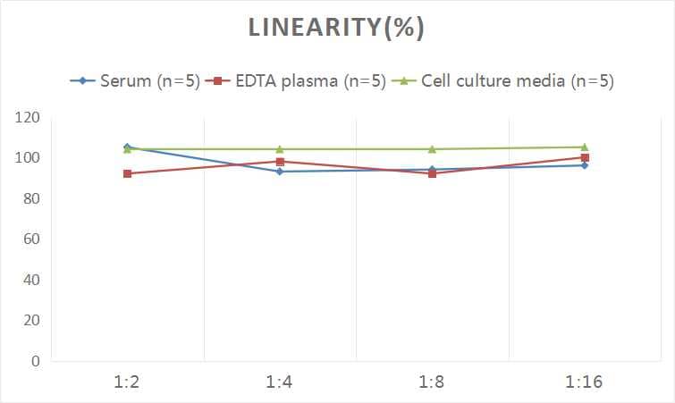 Human BNP ELISA Kit (Colorimetric)