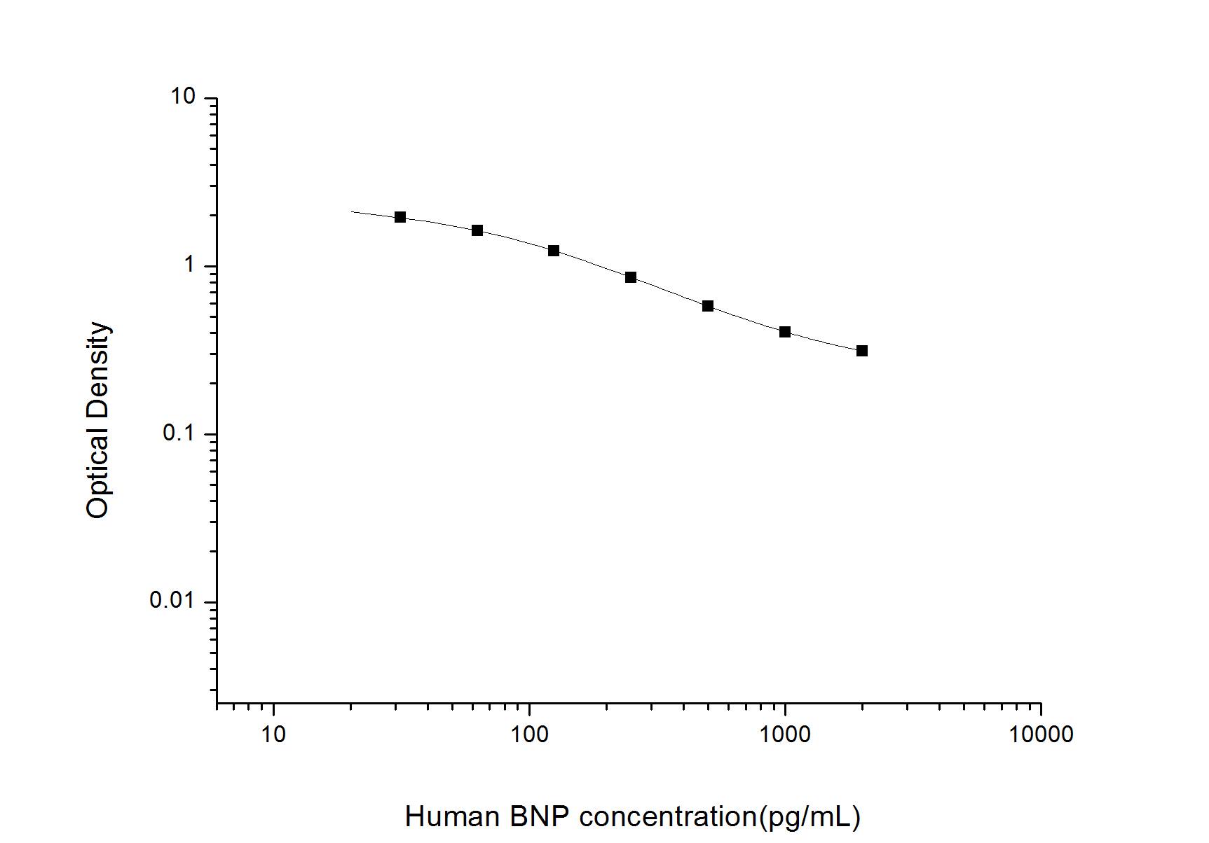 Human BNP ELISA Kit (Colorimetric)