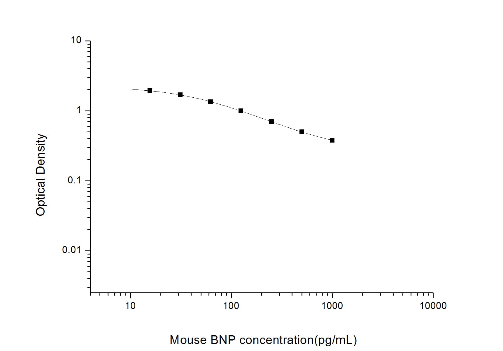 Mouse BNP ELISA Kit (Colorimetric)