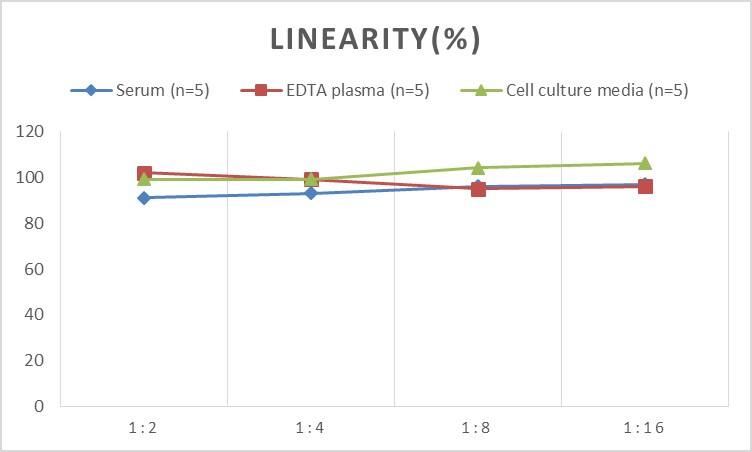 Human BPDE ELISA Kit (Colorimetric)