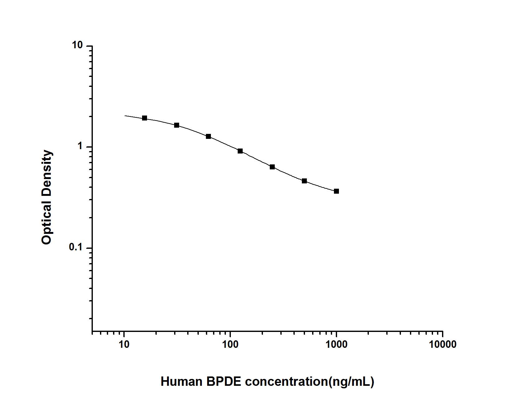 Human BPDE ELISA Kit (Colorimetric)