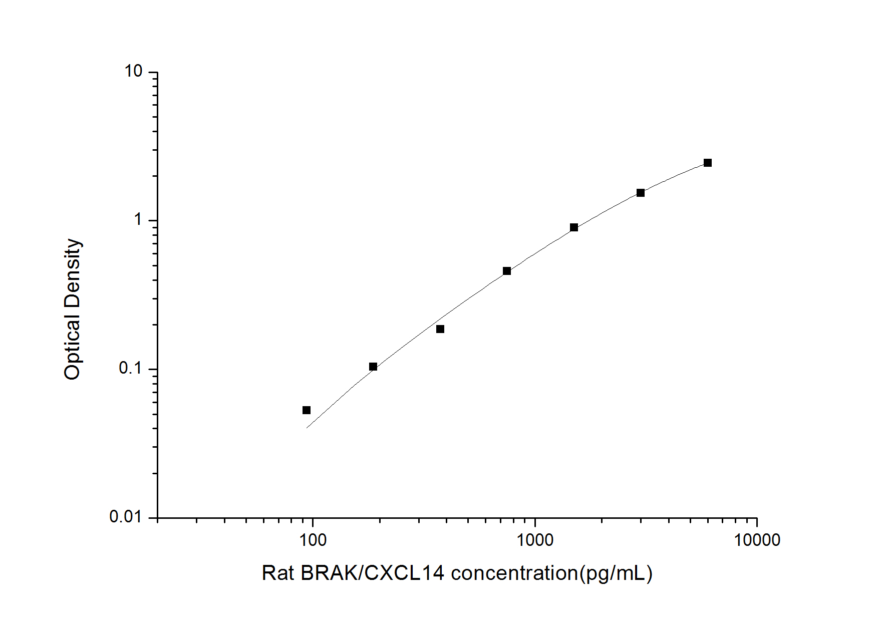 Rat CXCL14/BRAK ELISA Kit (Colorimetric)