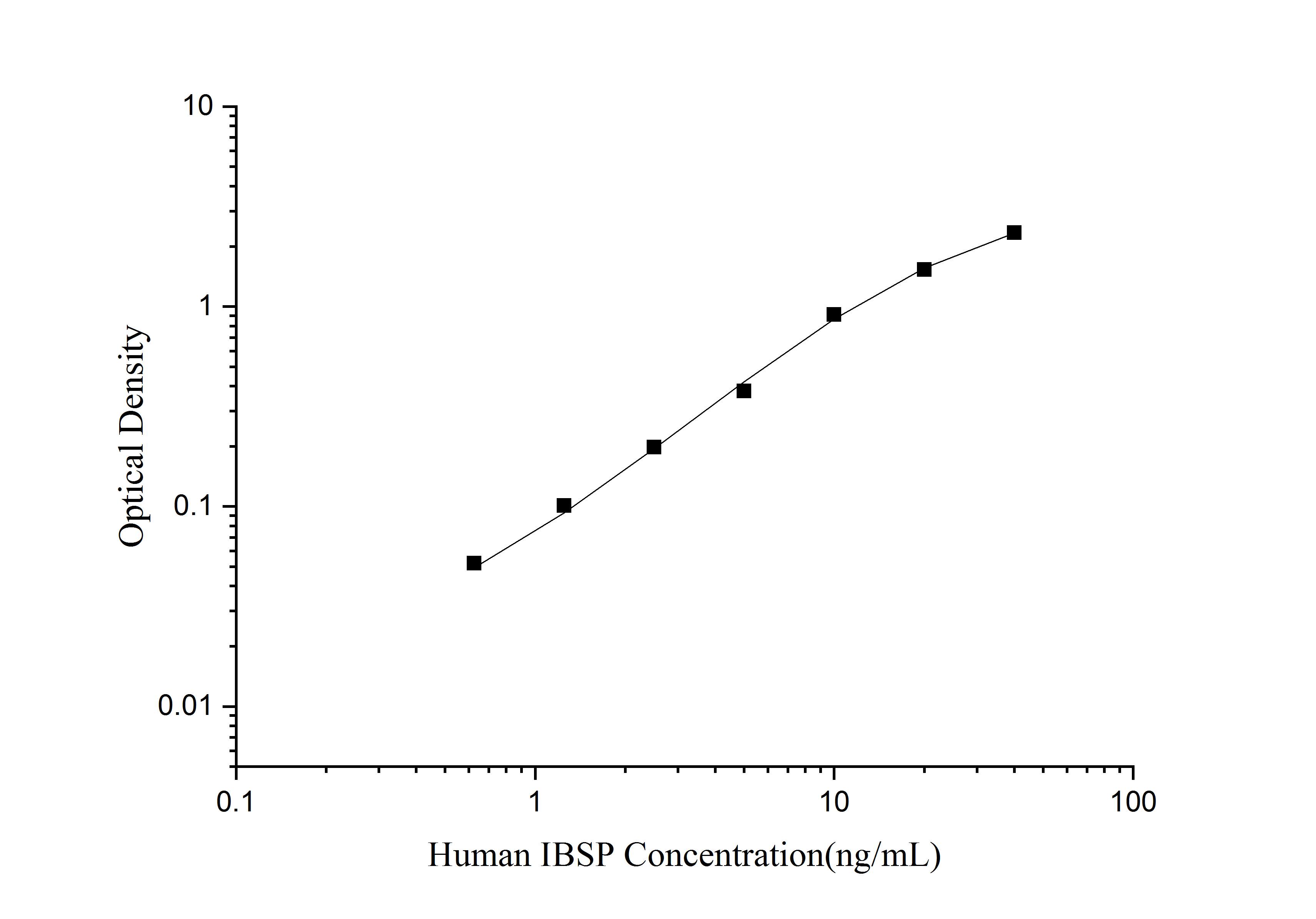 Human IBSP/Sialoprotein II ELISA Kit (Colorimetric)