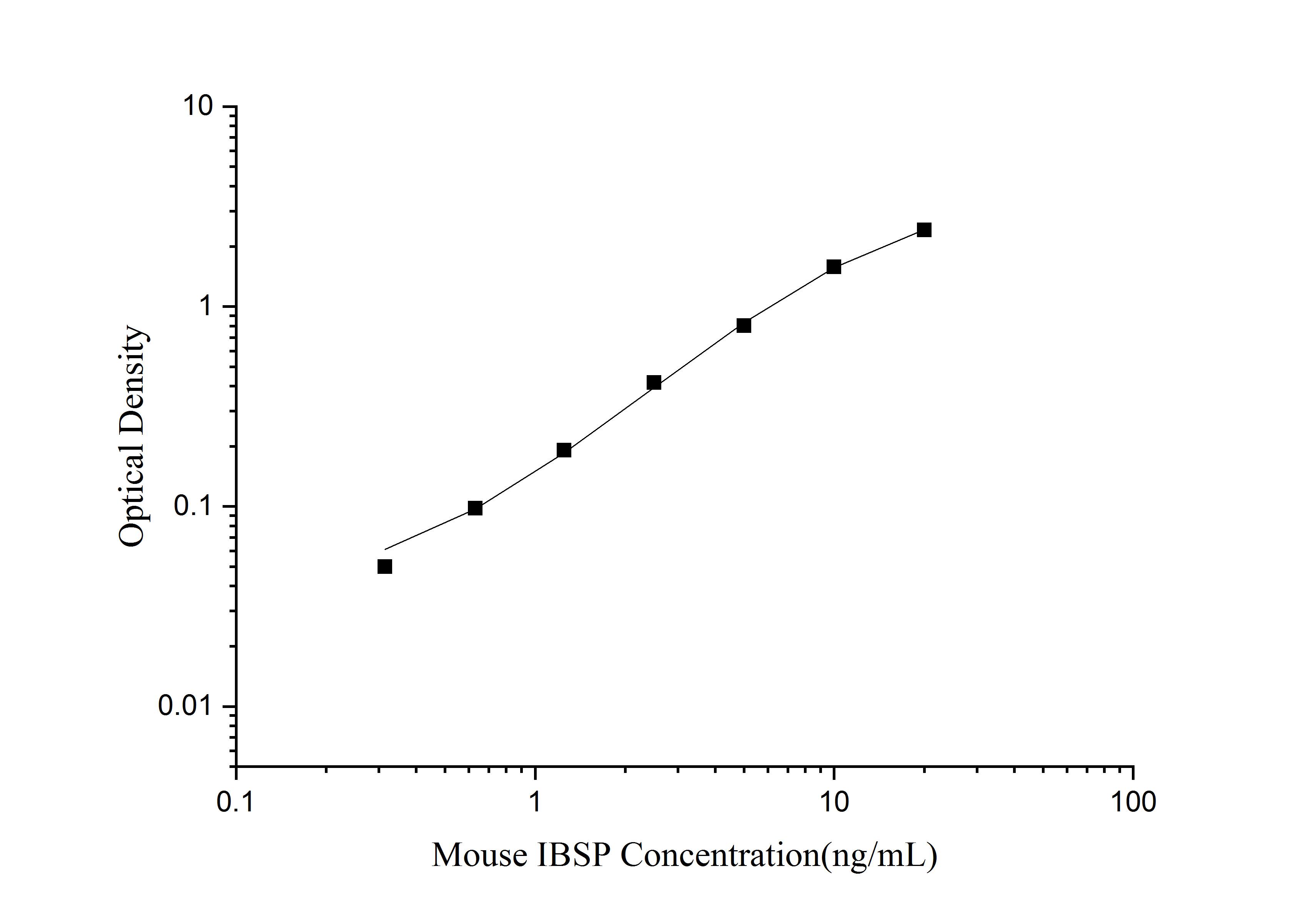 Mouse IBSP/Sialoprotein II ELISA Kit (Colorimetric)