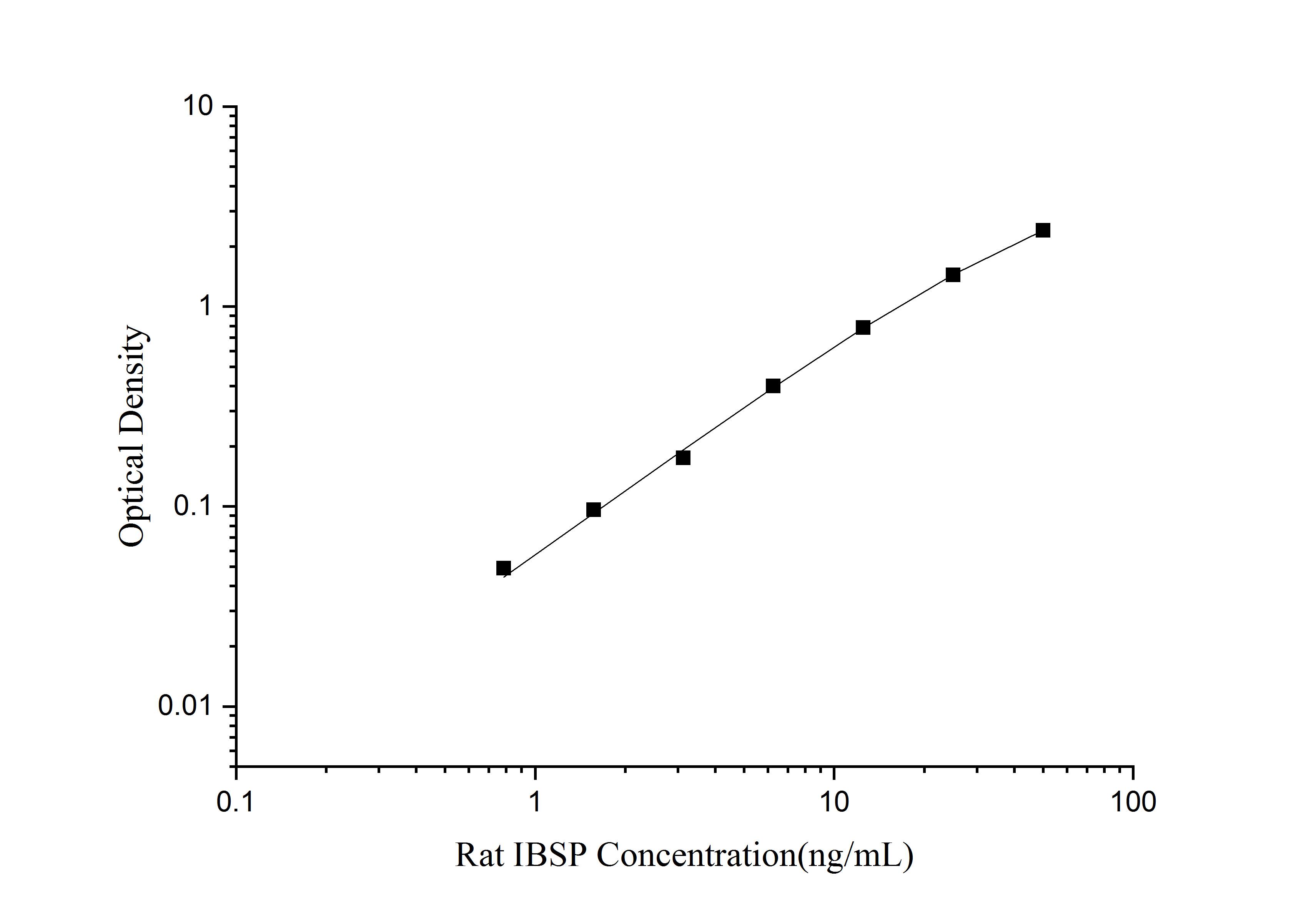 Rat IBSP/Sialoprotein II ELISA Kit (Colorimetric)