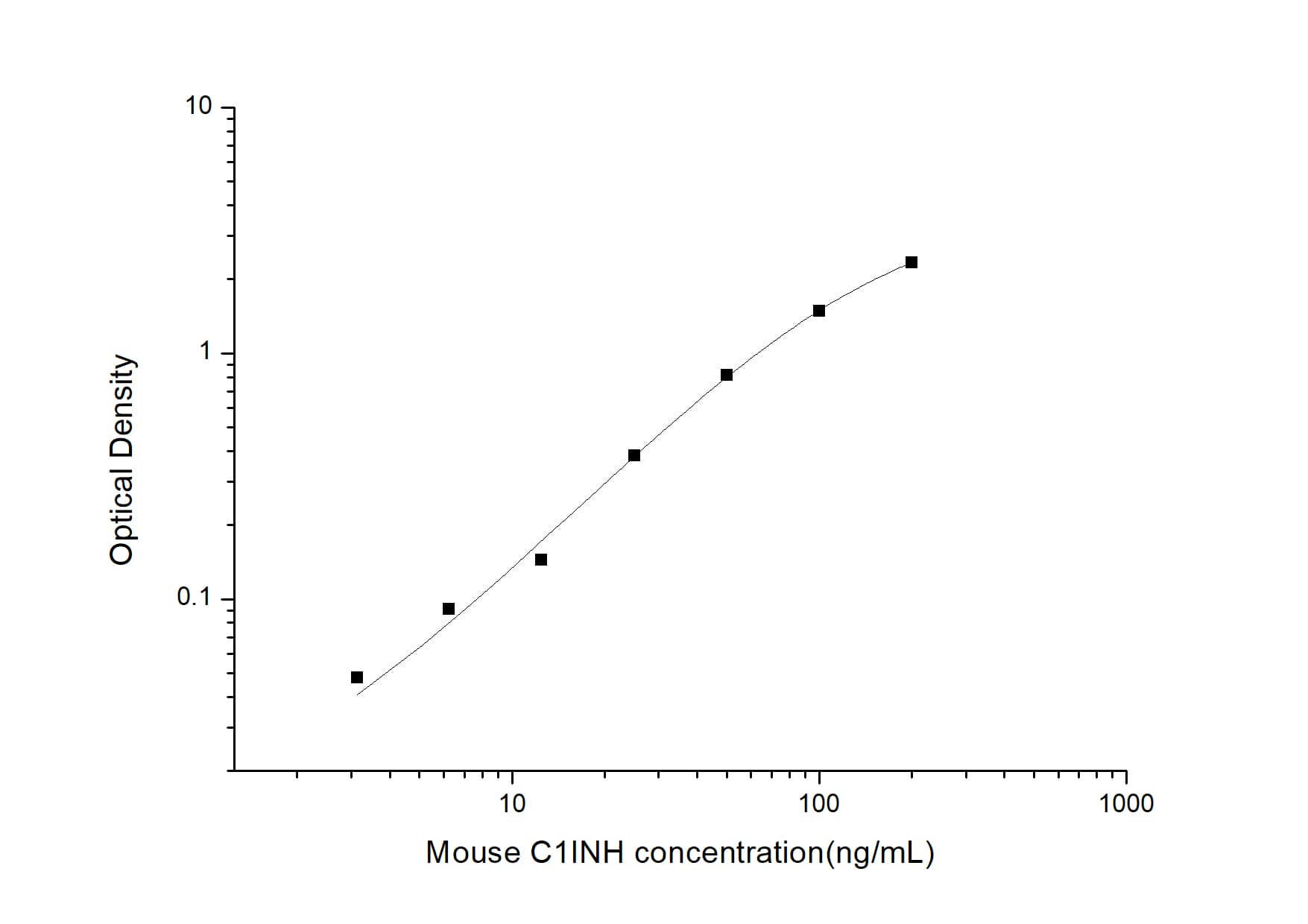 Mouse Serpin G1/C1 Inhibitor ELISA Kit (Colorimetric)