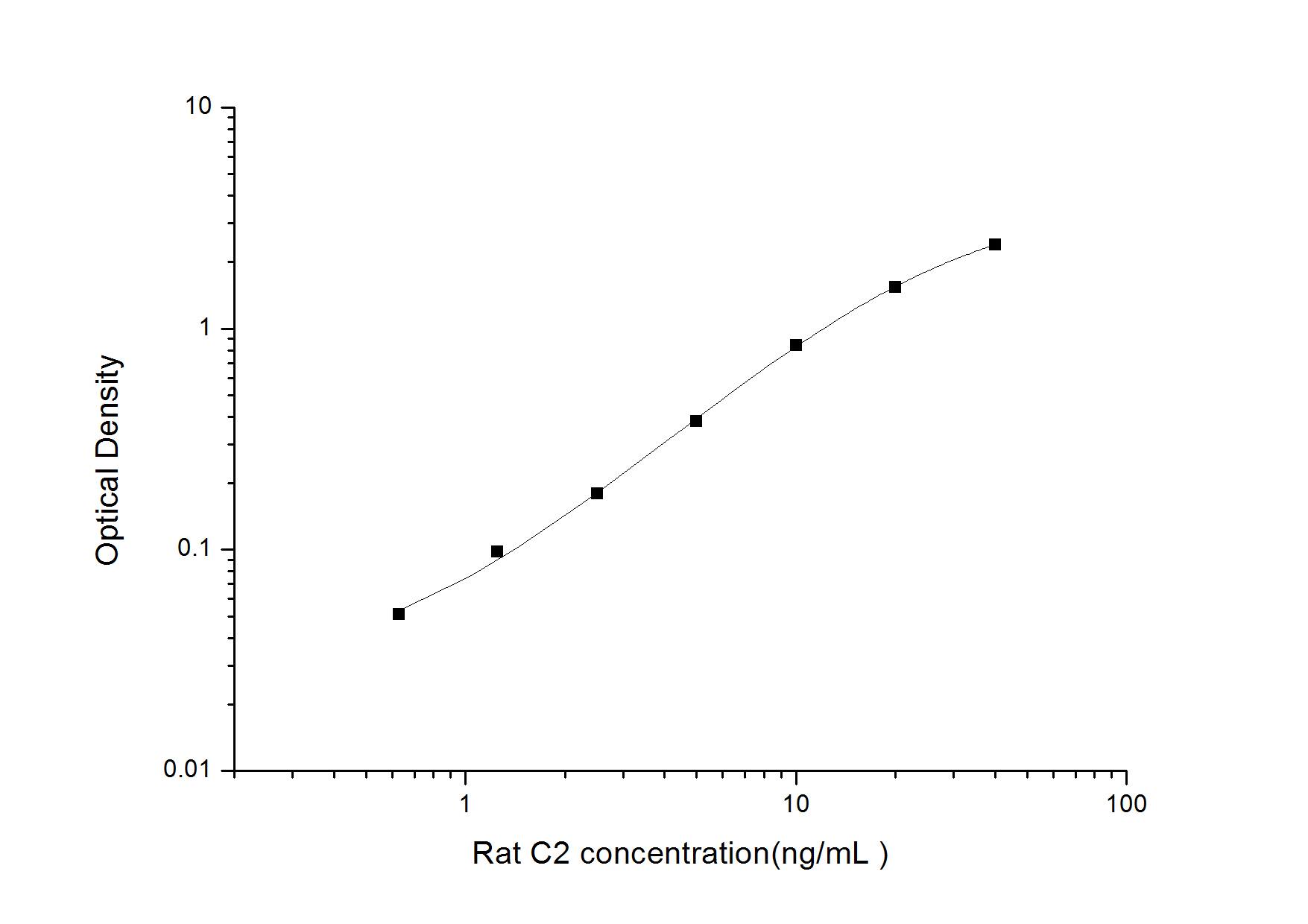 Rat Complement Component C2 ELISA Kit (Colorimetric)