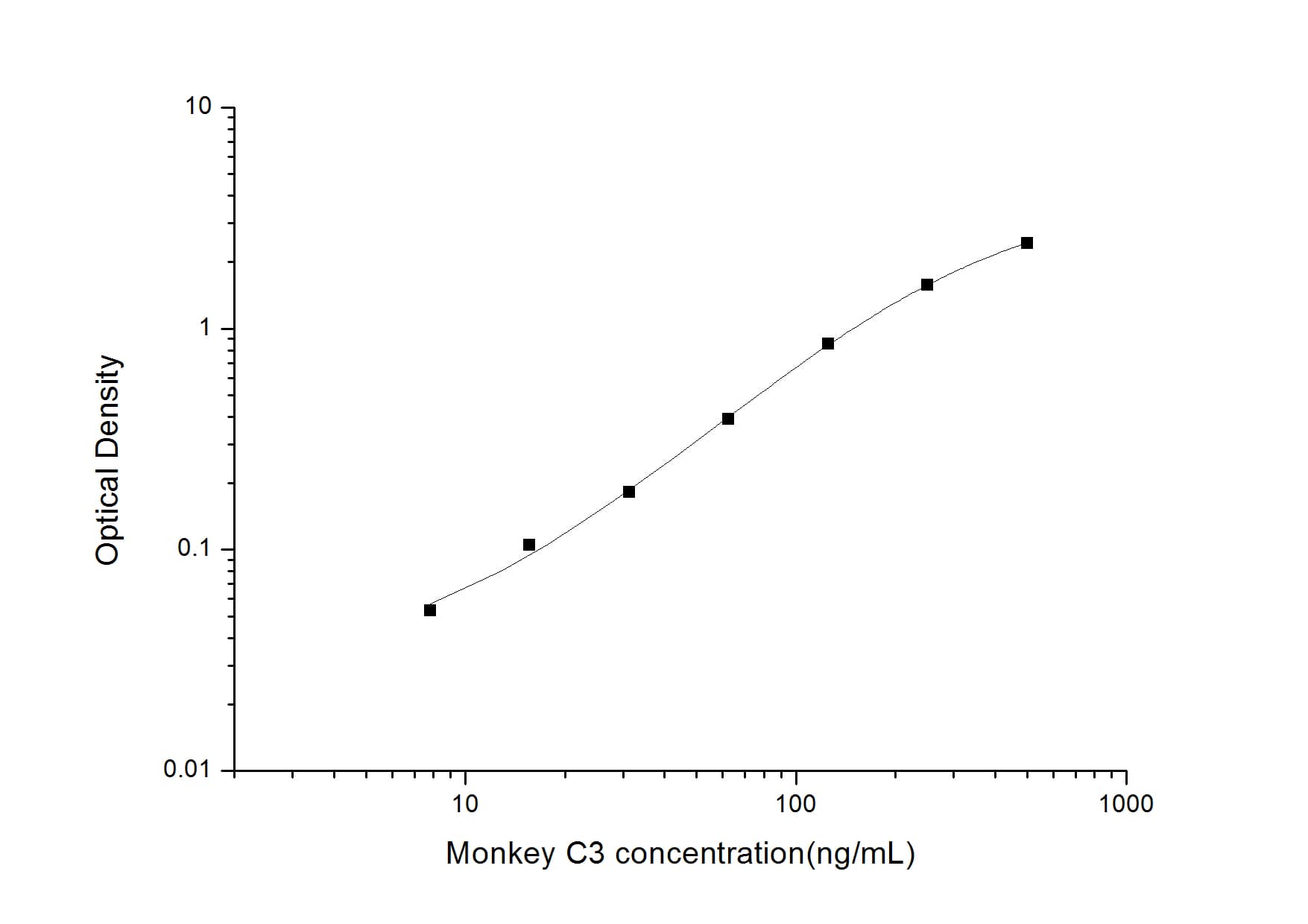 Monkey Complement C3 ELISA Kit (Colorimetric)