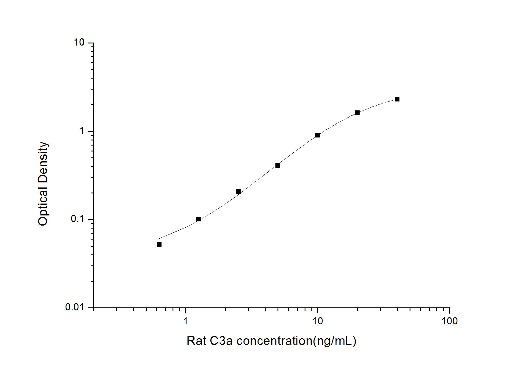 Rat Complement C3a ELISA Kit (Colorimetric)