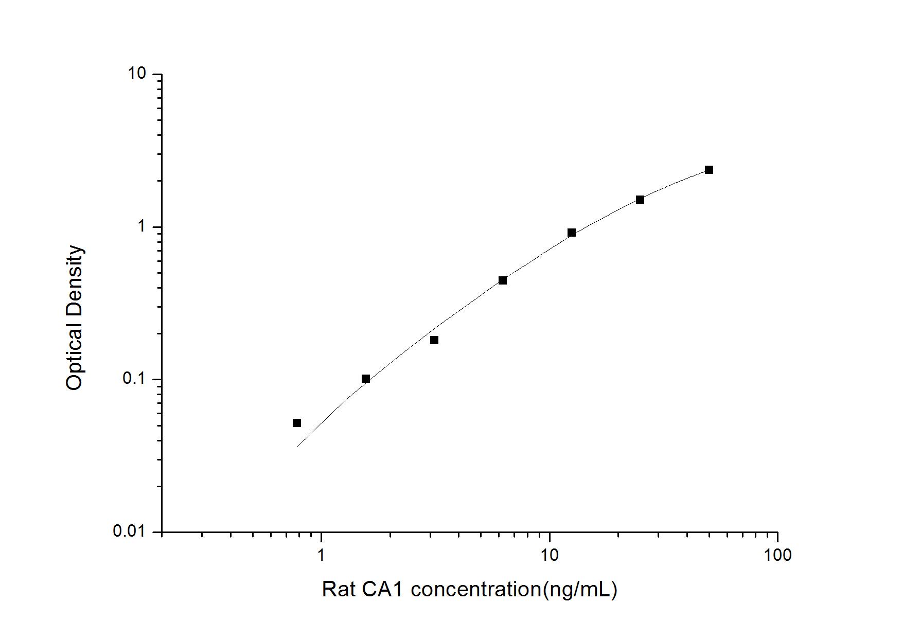 Rat Carbonic Anhydrase I/CA1 ELISA Kit (Colorimetric)