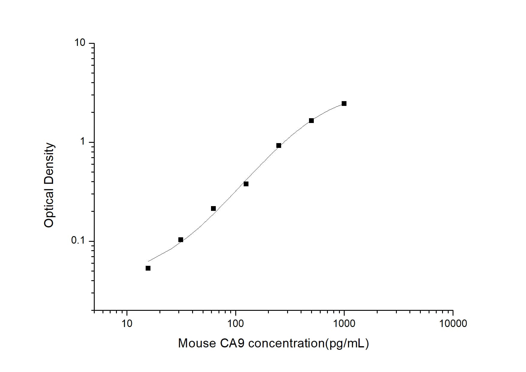 Mouse Carbonic Anhydrase IX/CA9 ELISA Kit (Colorimetric)