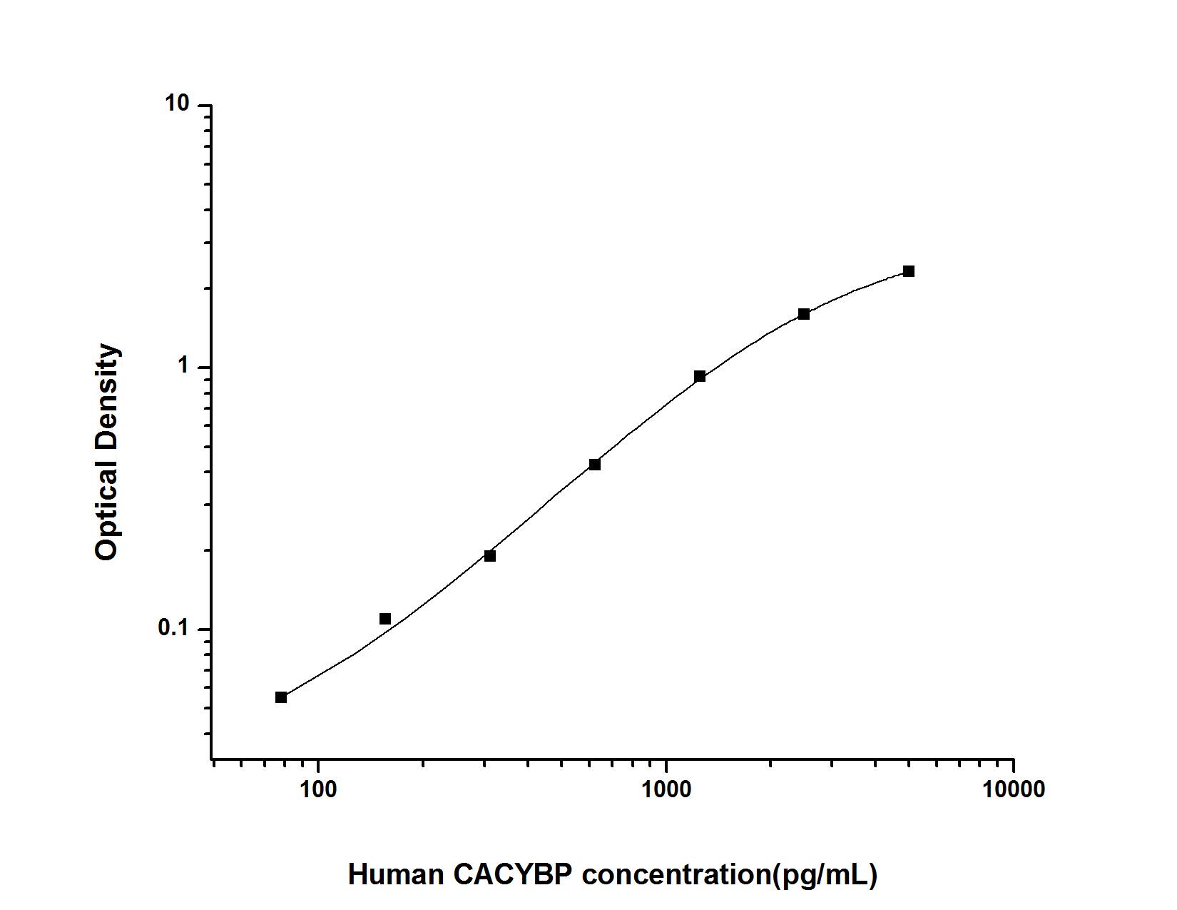 Human CACYBP ELISA Kit (Colorimetric)