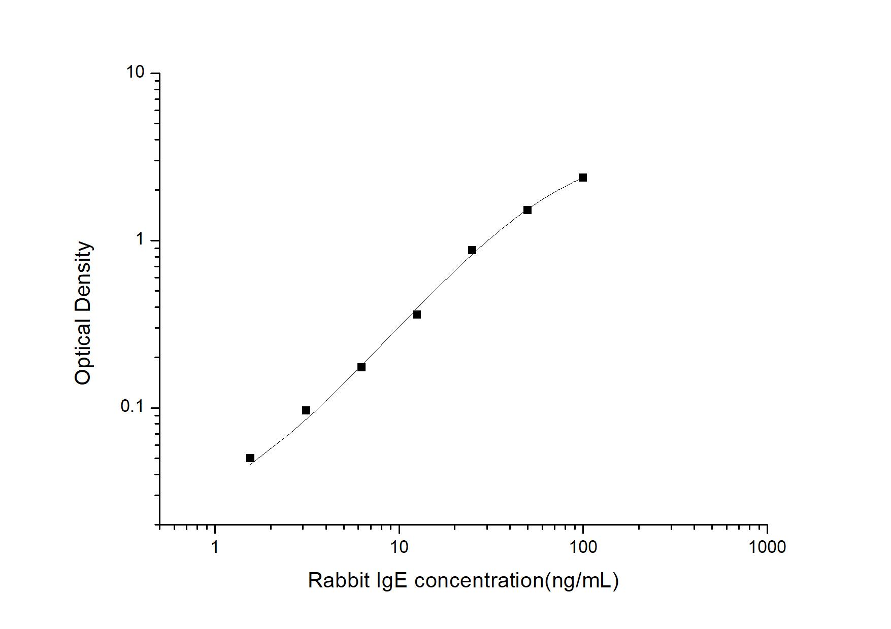 Rabbit IgE ELISA Kit (Colorimetric)