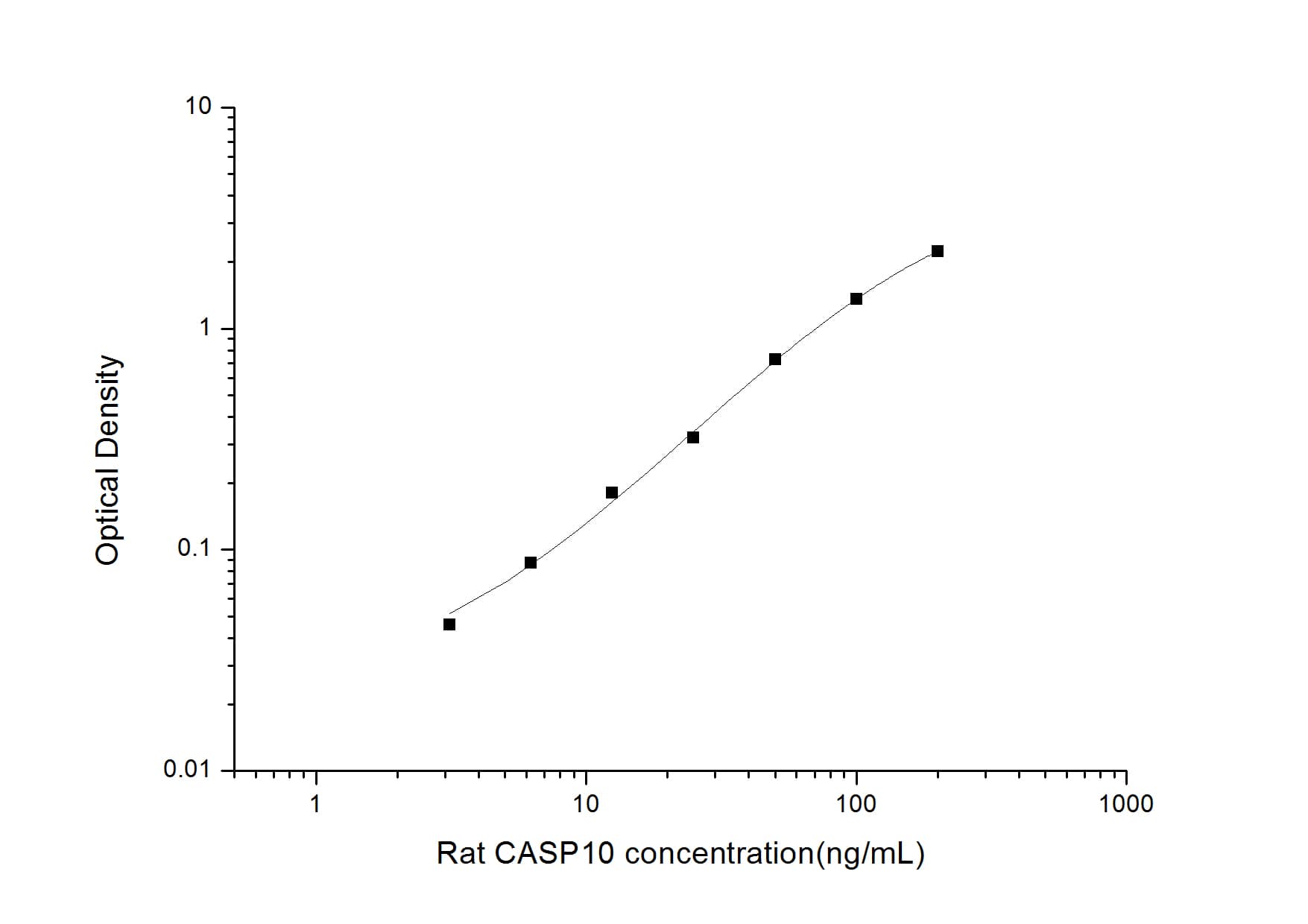 Rat Caspase-10/FLICE2 ELISA Kit (Colorimetric)