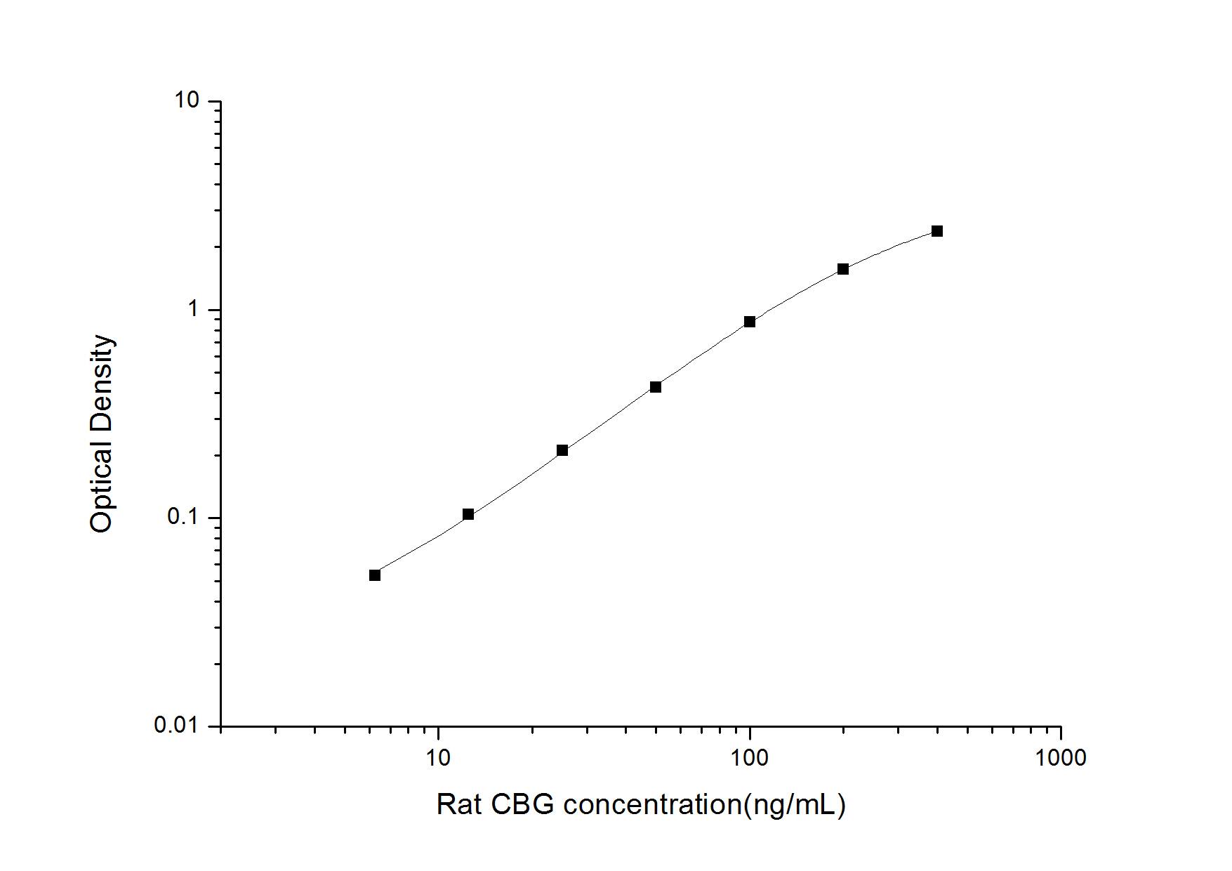 Rat Serpin A6/Cortisol Binding Globulin ELISA Kit (Colorimetric)