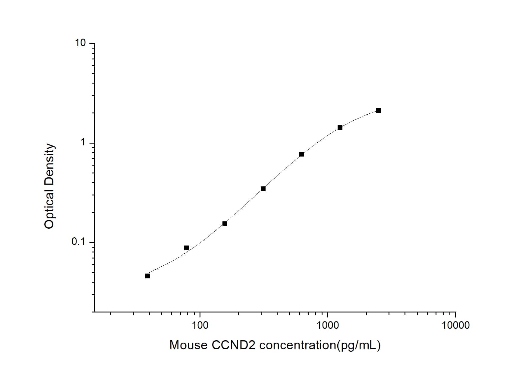 Mouse Cyclin D2 ELISA Kit (Colorimetric)
