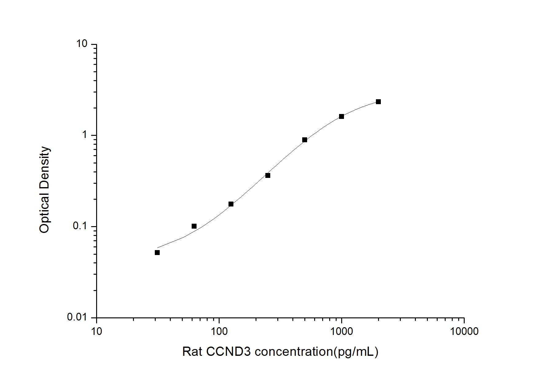 Rat Cyclin D3 ELISA Kit (Colorimetric)