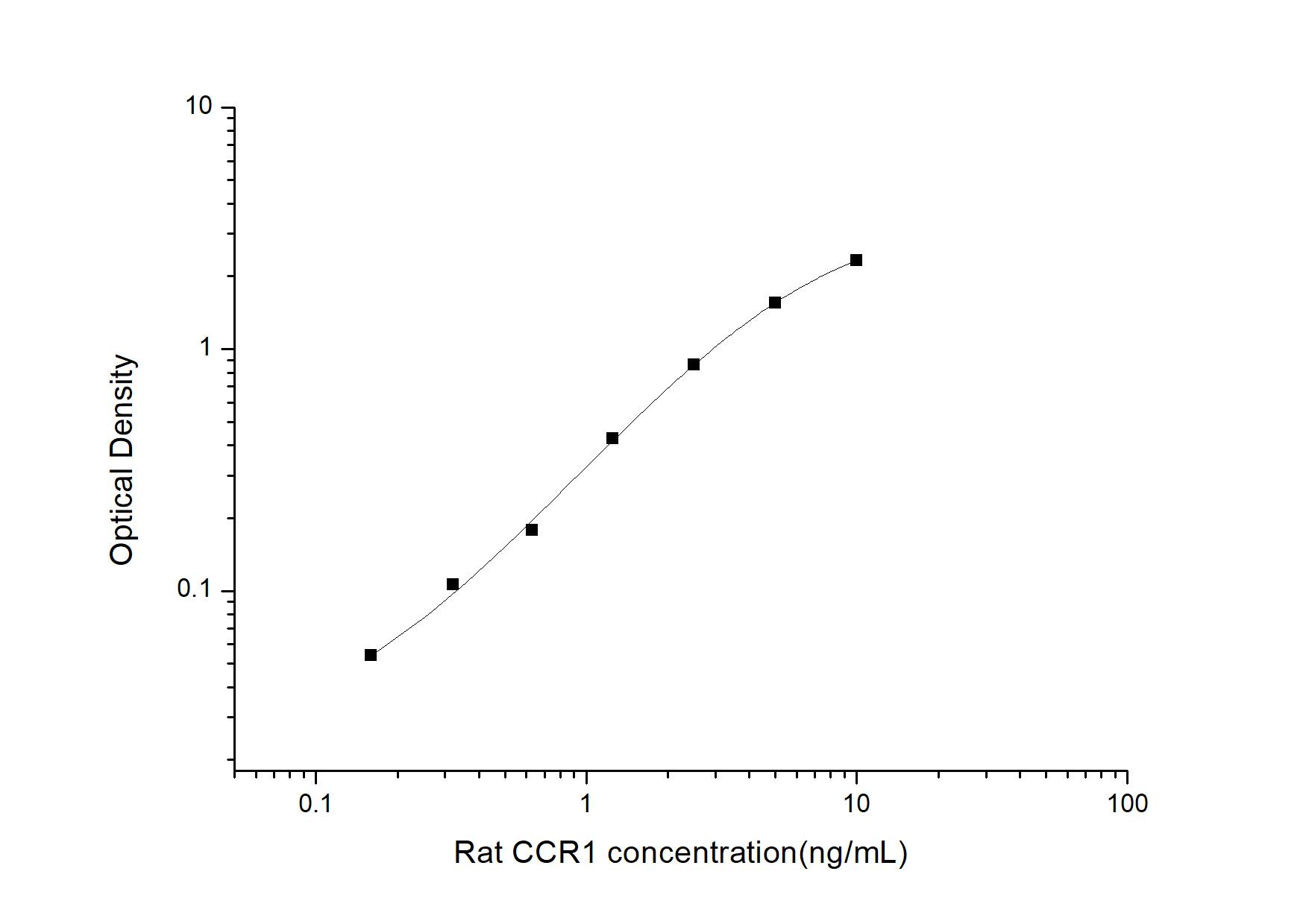 Rat CCR1 ELISA Kit (Colorimetric)