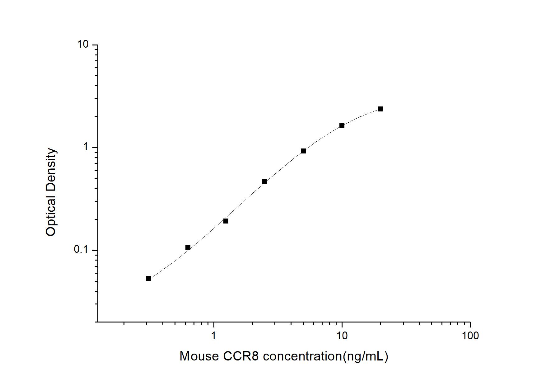 Mouse CCR8 ELISA Kit (Colorimetric)