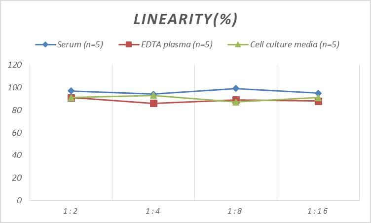 Mouse CCR11 ELISA Kit (Colorimetric)