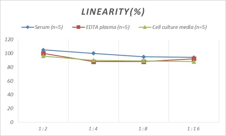 Rat CD109 ELISA Kit (Colorimetric)