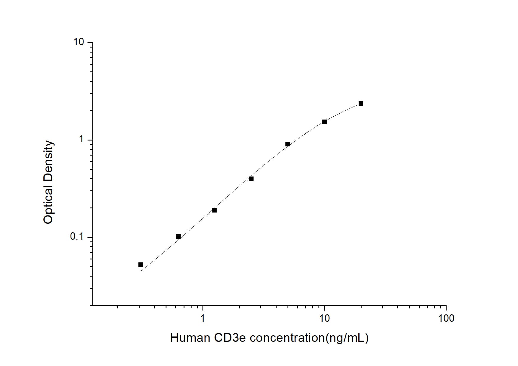 Human CD3 epsilon ELISA Kit (Colorimetric)